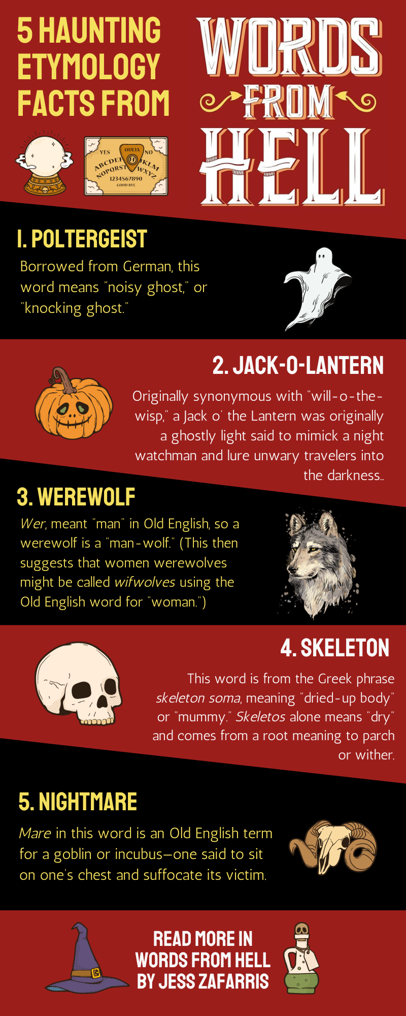 An infographic detailing haunting word origin facts from WORDS FROM HELL. TEXT: POLTERGEIST Borrowed from German, this word means, means "noisy ghost," or "knocking ghost." 2. JACK-O-LANTERN Originally synonymous with "will-o-the-wisp," a Jack o' the Lantern was originally a ghostly light said to mimick a night watchman and lure unwary travelers into the darkness.. 3. WEREWOLF Wer, meant "man" in Old English, so a werewolf is a "man-wolf." This then implies the existence of female werewolves called wifwolves using the Old English word for "woman. 4. SKELETON This word is from the Greek phrase skeleton soma, meaning "dried-up body' or "mummy." Skeletos alone means "dry and comes from a root meaning to parch or wither. 5. NIGHTMARE Mare in this word is an Old English term for a goblin or incubus-one said to sit on one's chest and suffocate its victim. READ MORE IN WORDS FROM HELL BY JESS ZAFARRIS